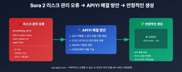 sora 2 api rate limit solution 2026 ko image 0 图示