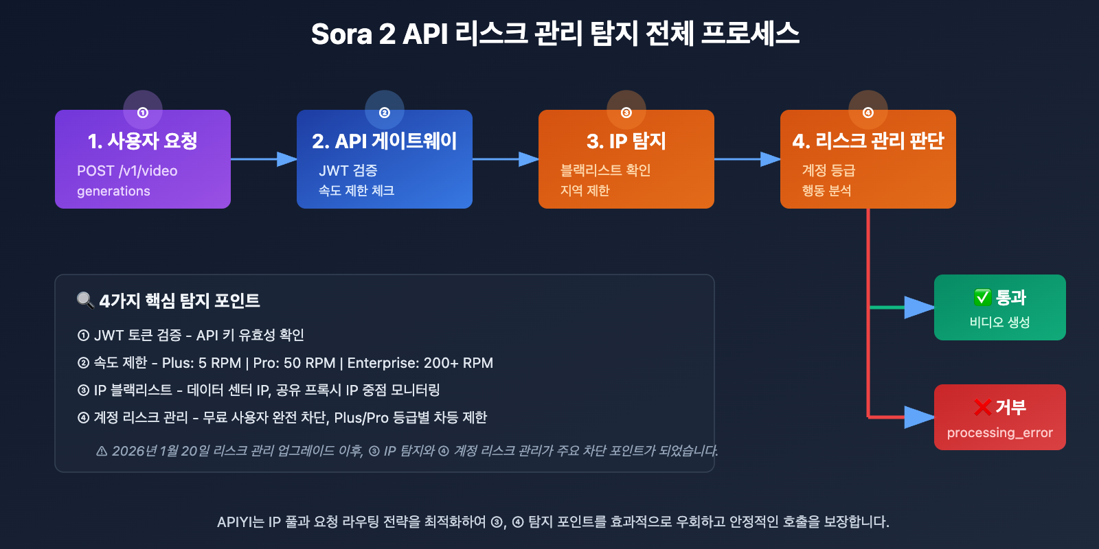 sora-2-api-rate-limit-solution-2026-ko 图示
