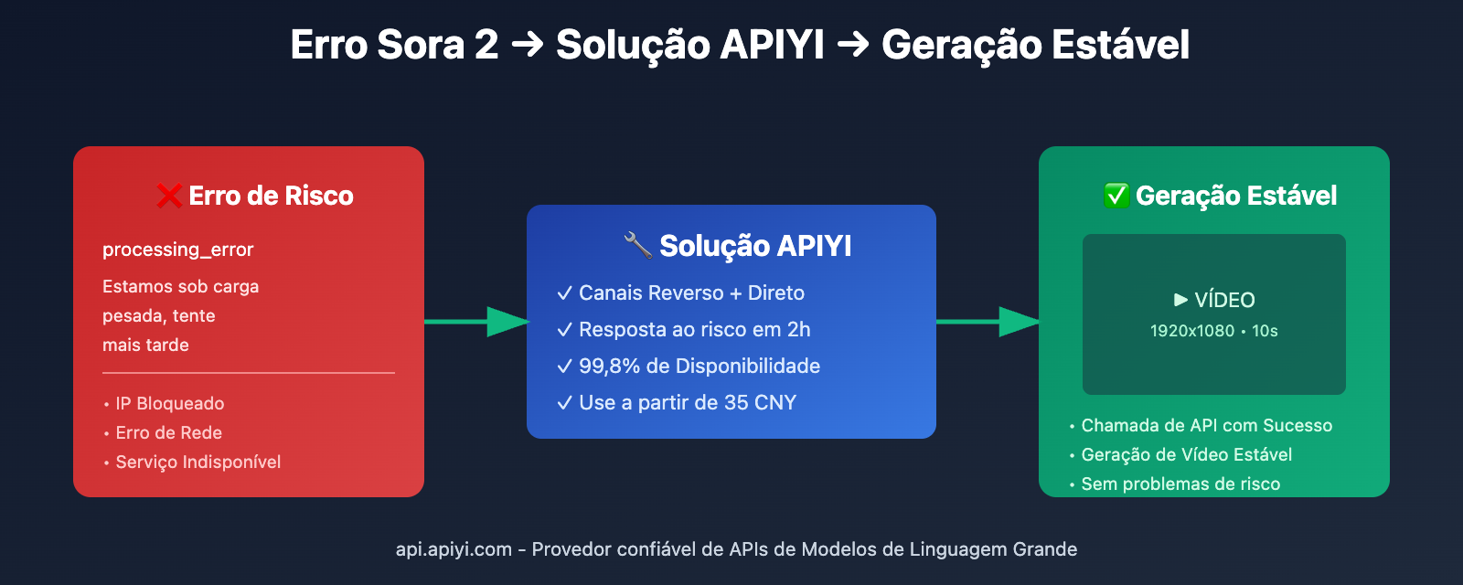 sora-2-api-rate-limit-solution-2026-pt-pt 图示