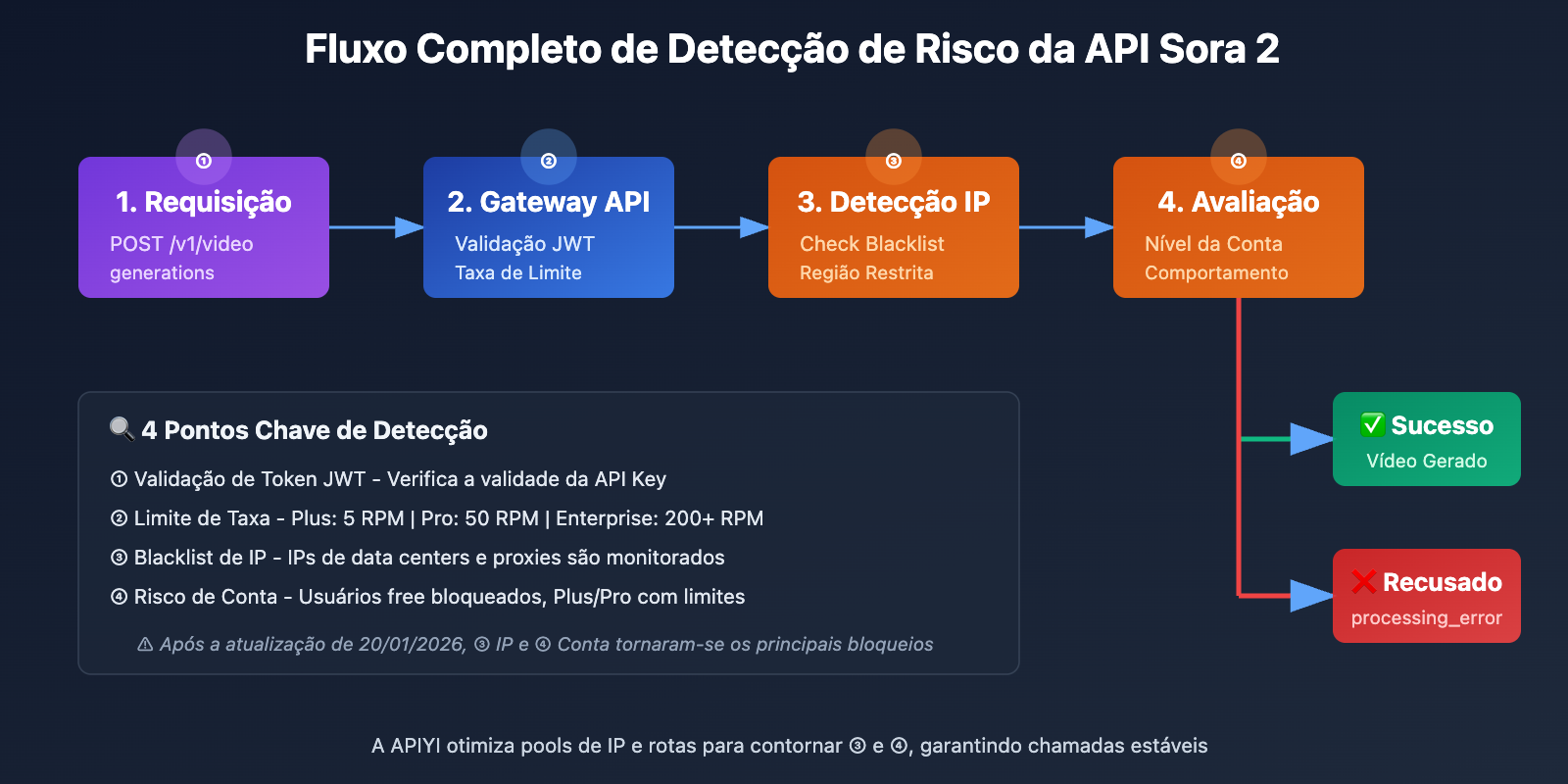 sora-2-api-rate-limit-solution-2026-pt-pt 图示