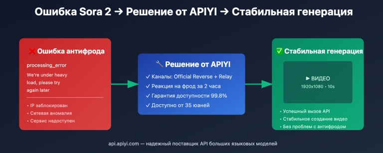 sora 2 api rate limit solution 2026 ru image 0 图示
