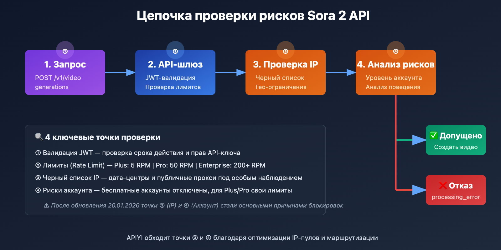 sora-2-api-rate-limit-solution-2026-ru 图示