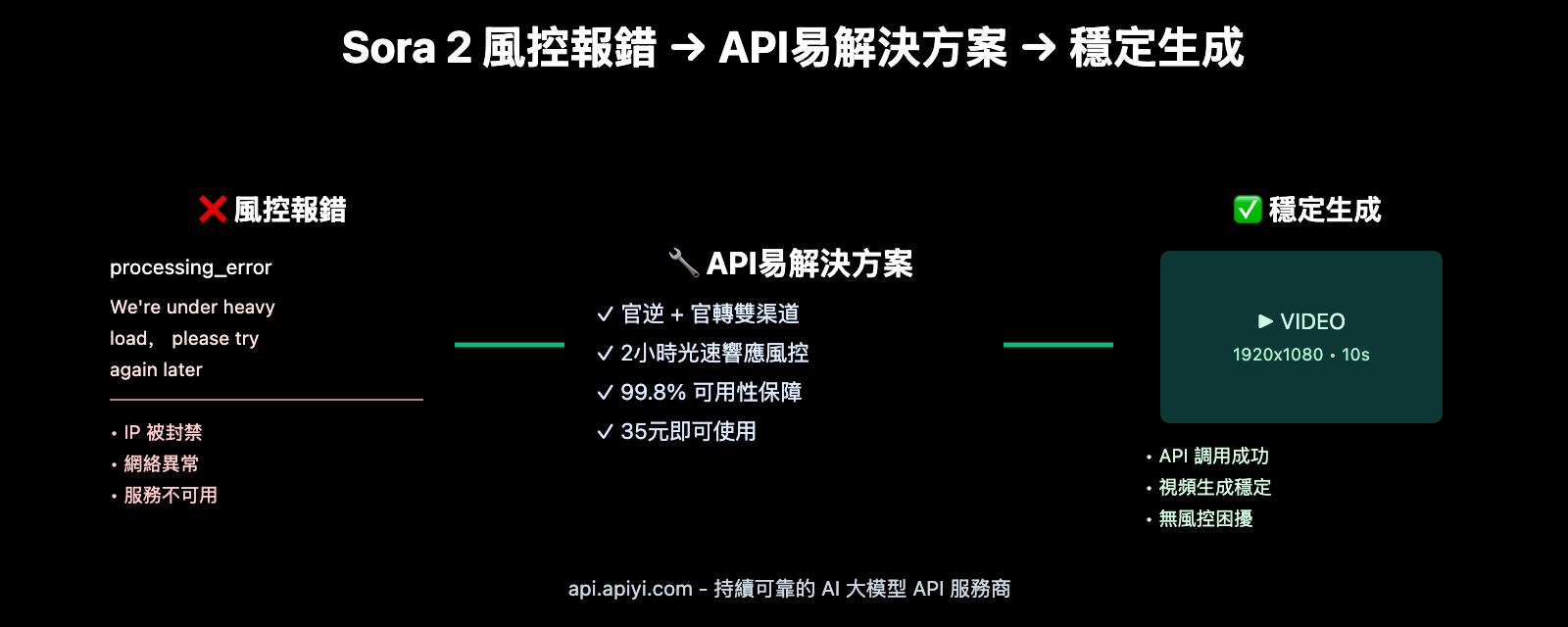 sora-2-api-rate-limit-solution-2026-zh-hant 图示