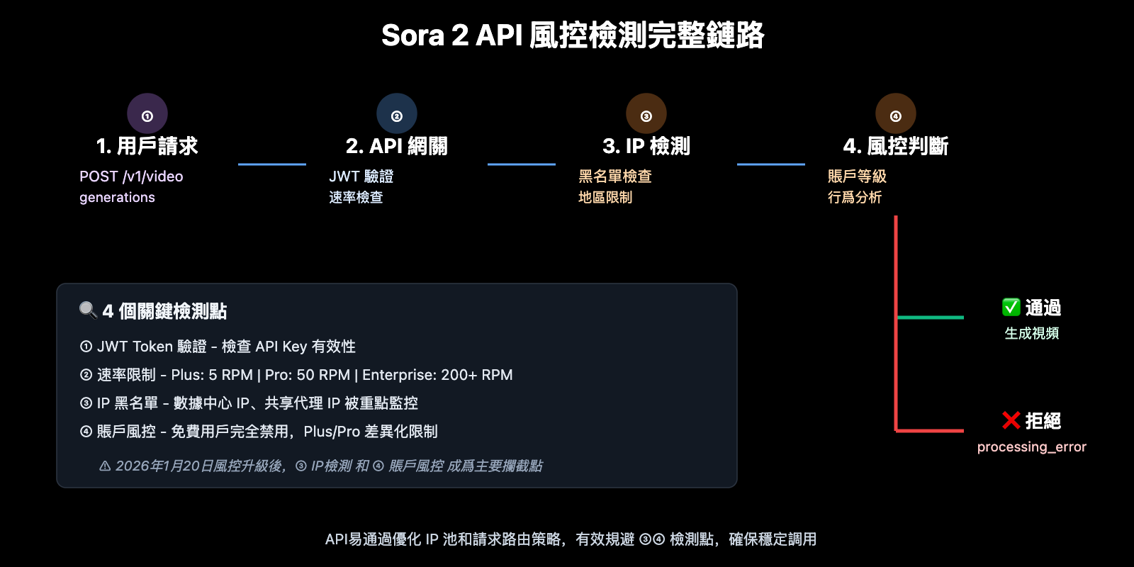sora-2-api-rate-limit-solution-2026-zh-hant 图示
