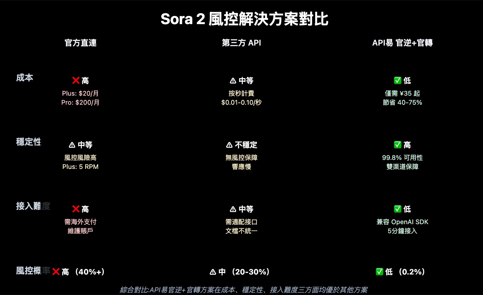 sora-2-api-rate-limit-solution-2026-zh-hant 图示
