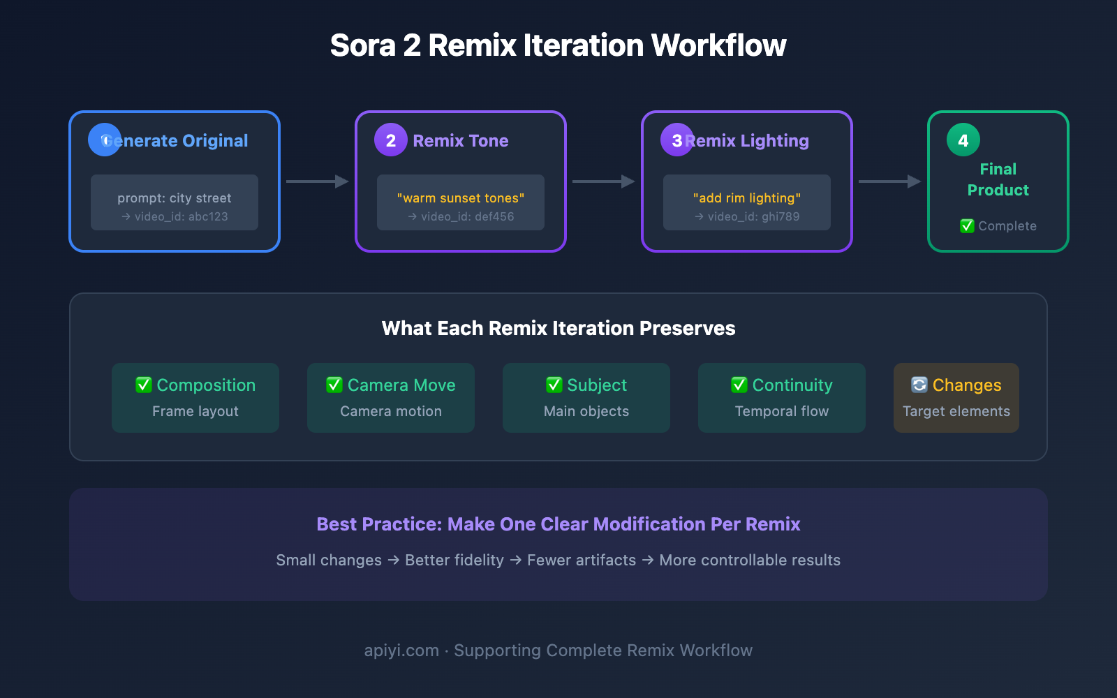 sora-2-api-remix-guide-en 图示