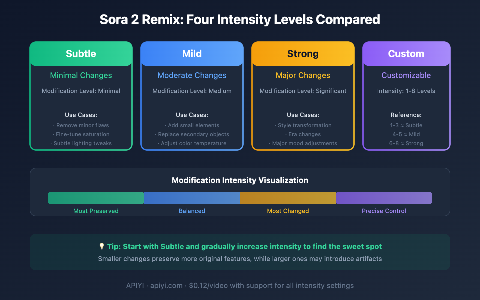 sora-2-api-remix-guide-en 图示