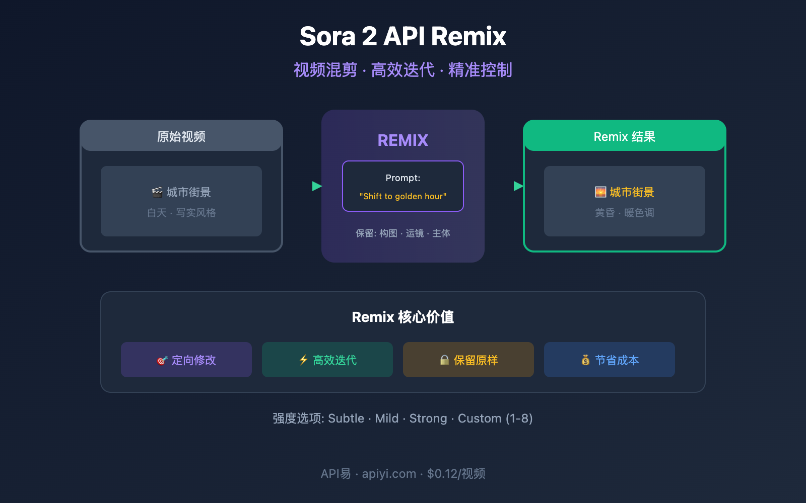 sora-2-api-remix-guide 图示