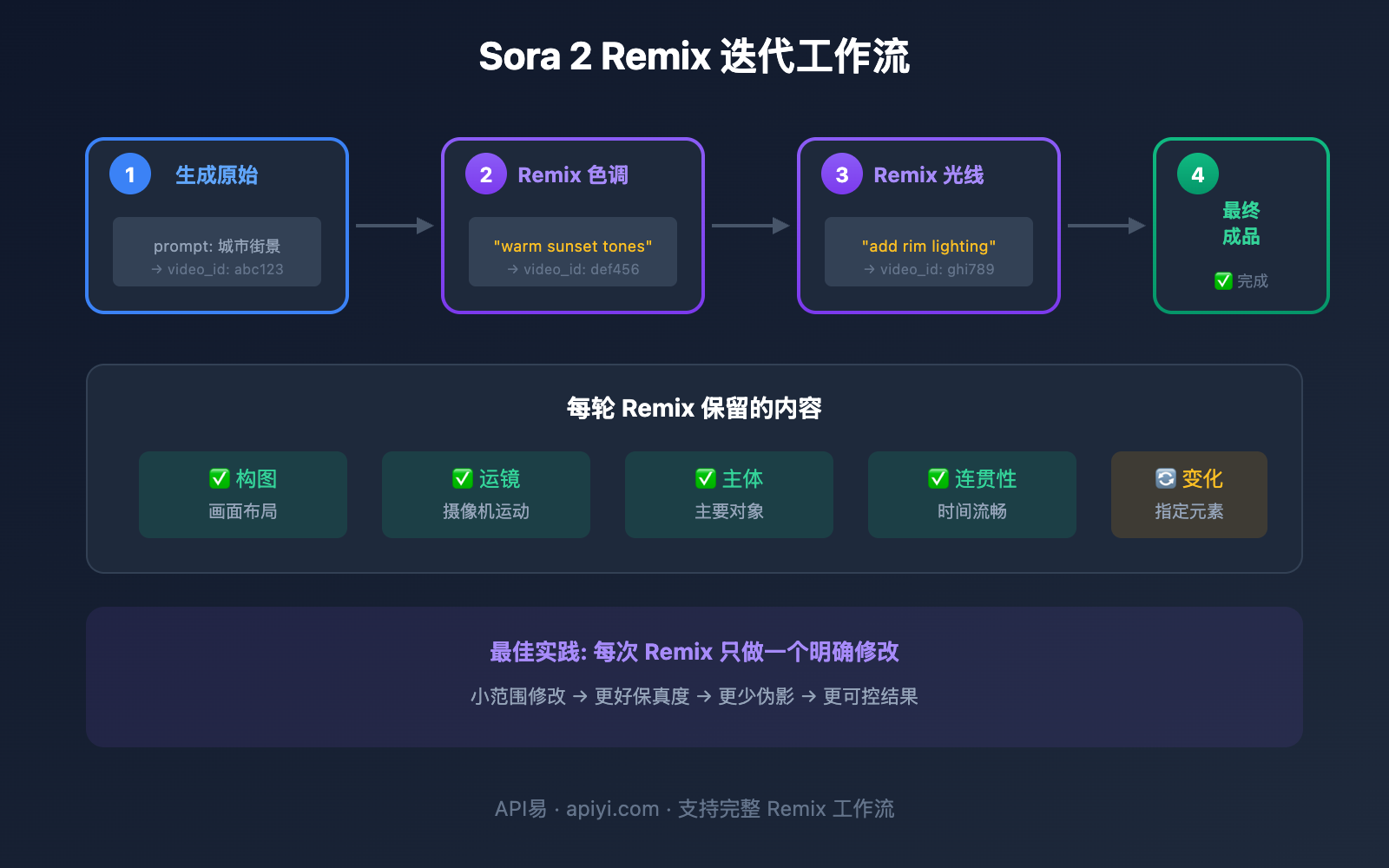 sora-2-api-remix-guide 图示