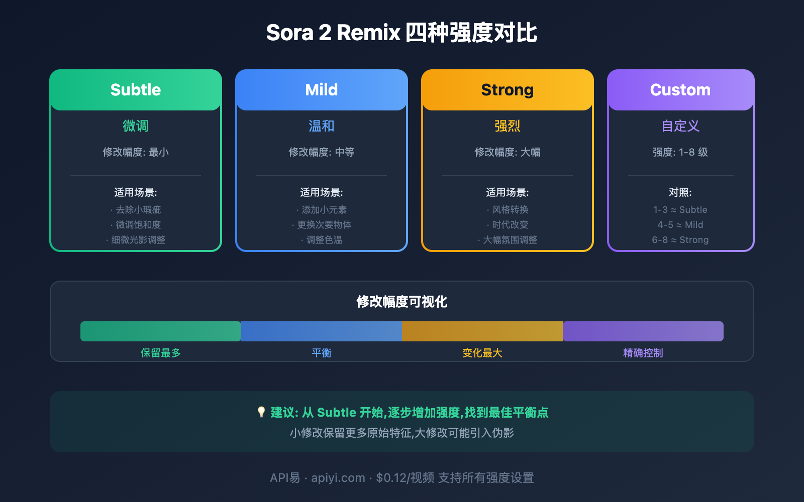 sora-2-api-remix-guide 图示