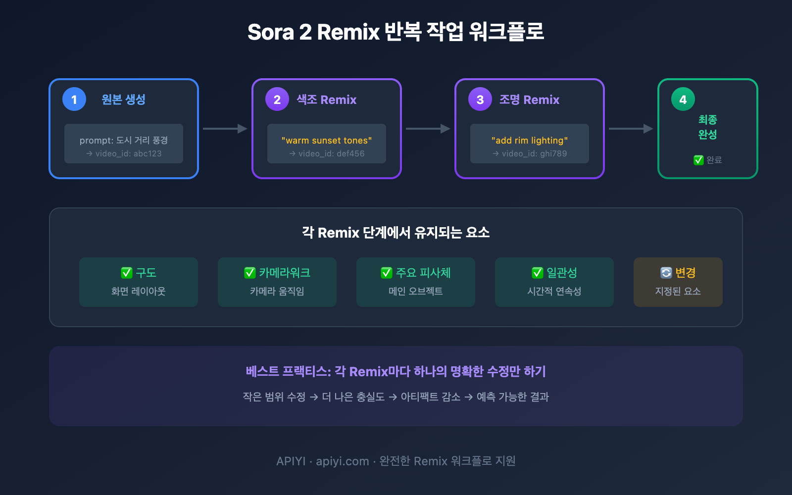 sora-2-api-remix-guide-ko 图示