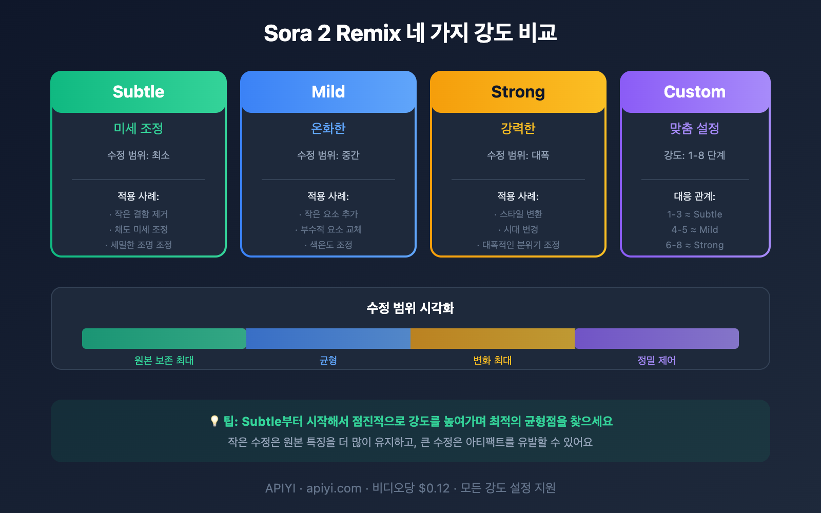 sora-2-api-remix-guide-ko 图示