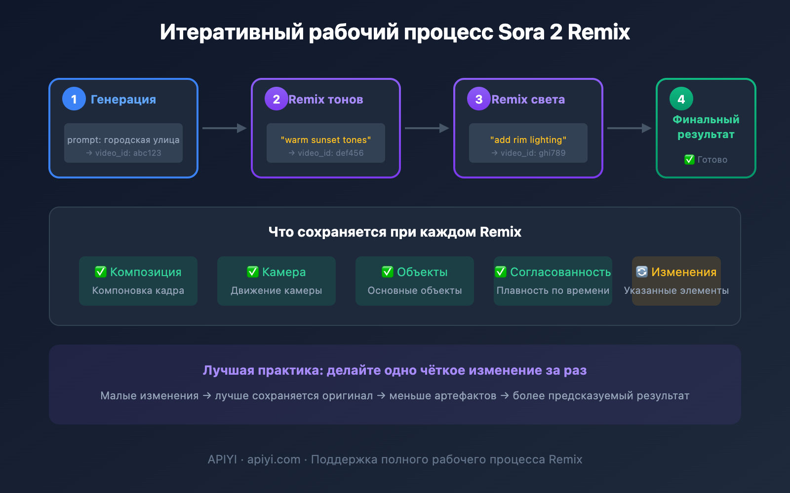 sora-2-api-remix-guide-ru 图示