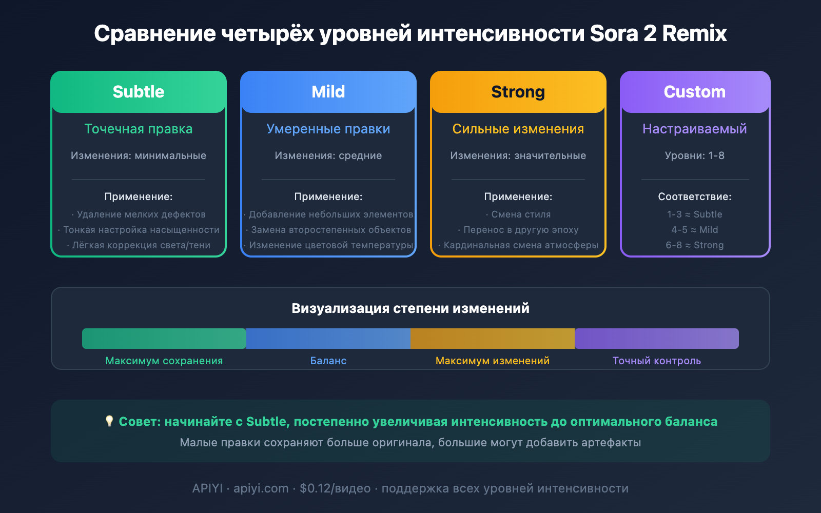 sora-2-api-remix-guide-ru 图示