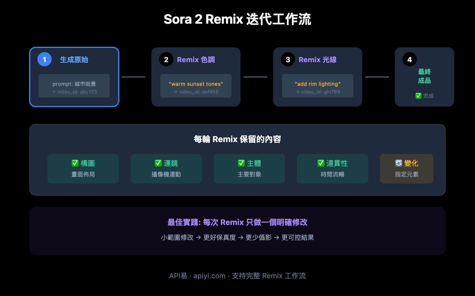 sora-2-api-remix-guide-zh-hant 图示