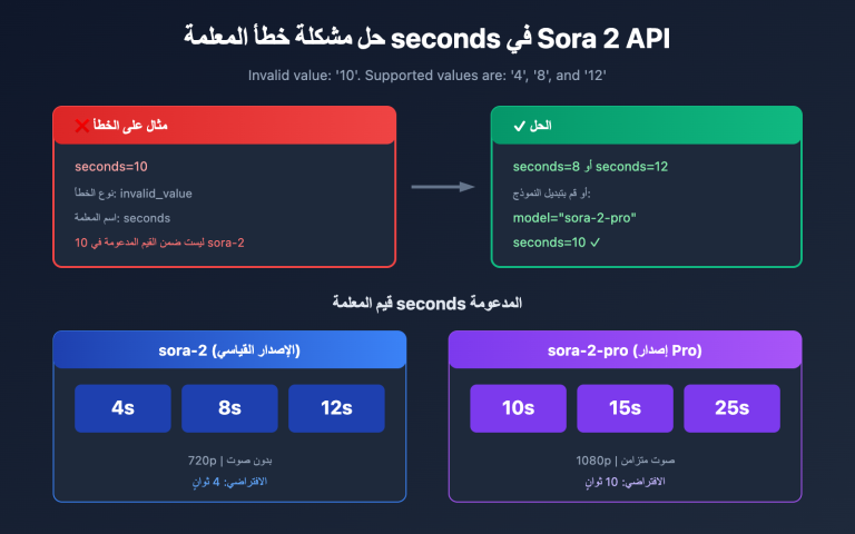 sora 2 api seconds duration error solution ar image 0 图示