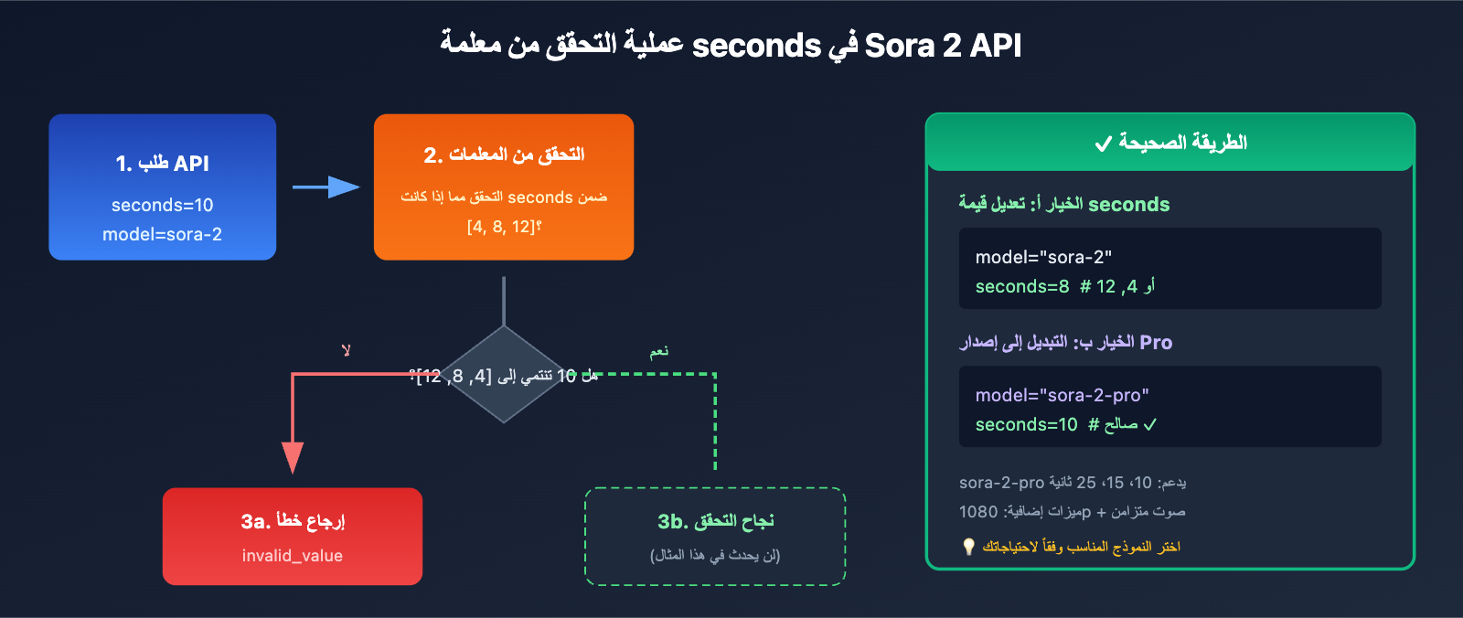 sora-2-api-seconds-duration-error-solution-ar 图示