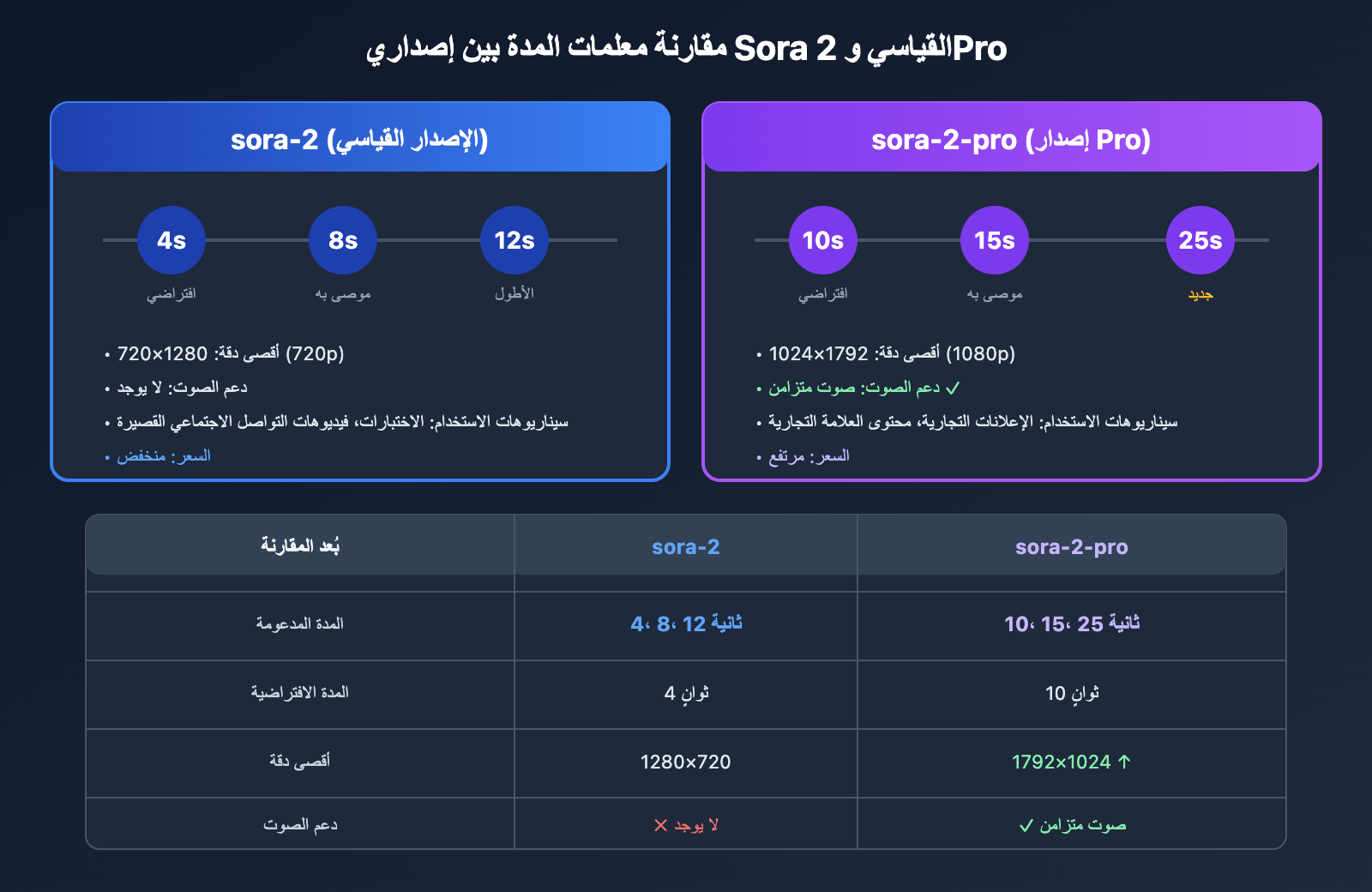 sora-2-api-seconds-duration-error-solution-ar 图示
