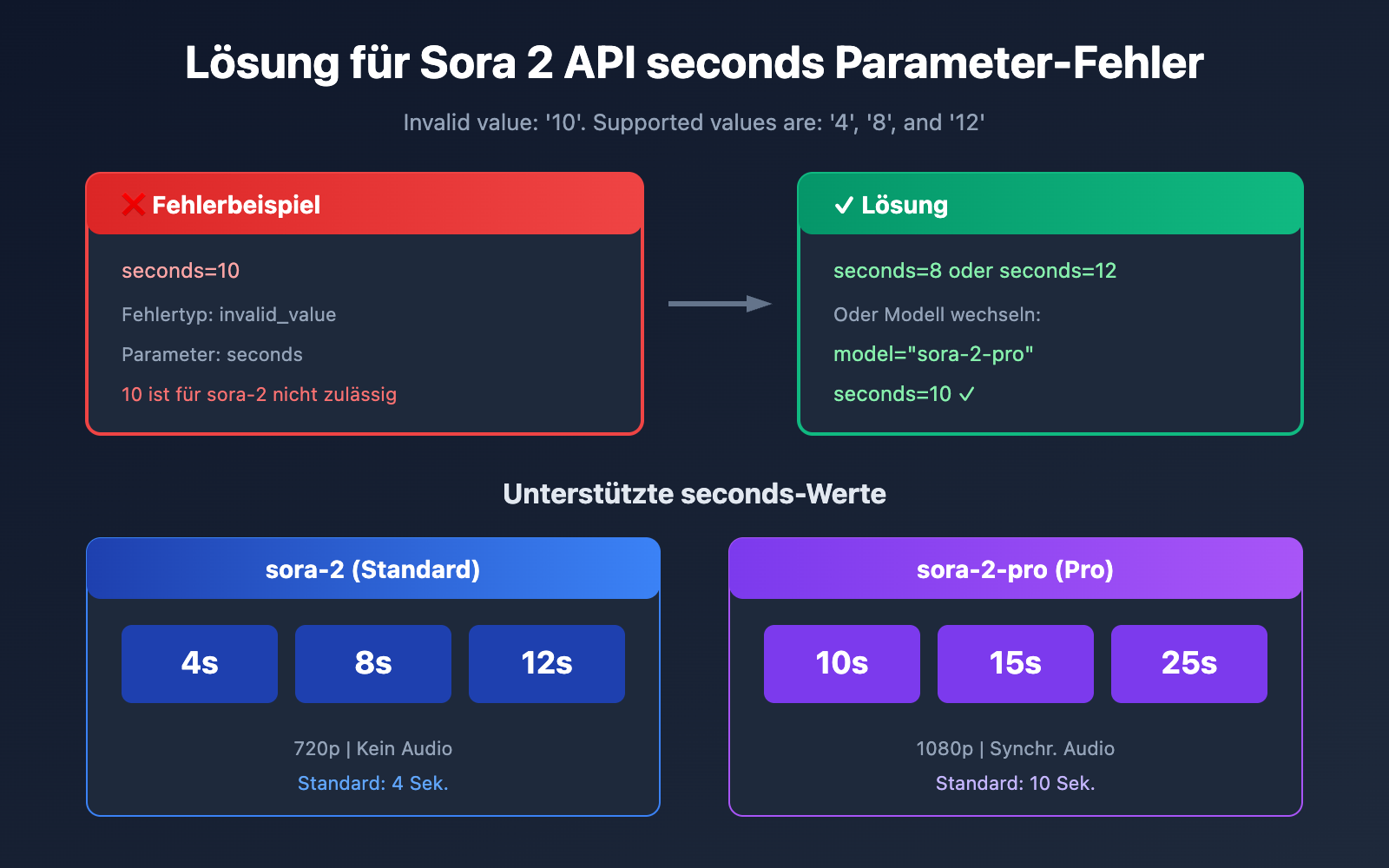 sora-2-api-seconds-duration-error-solution-de 图示