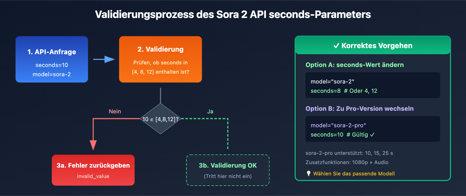sora-2-api-seconds-duration-error-solution-de 图示