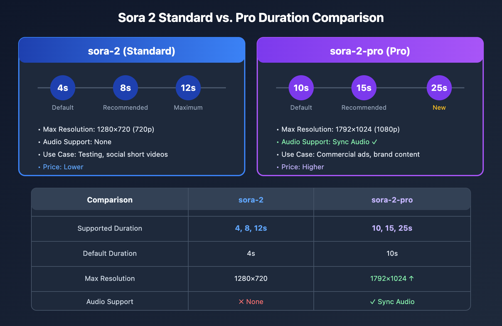 sora-2-api-seconds-duration-error-solution-en 图示