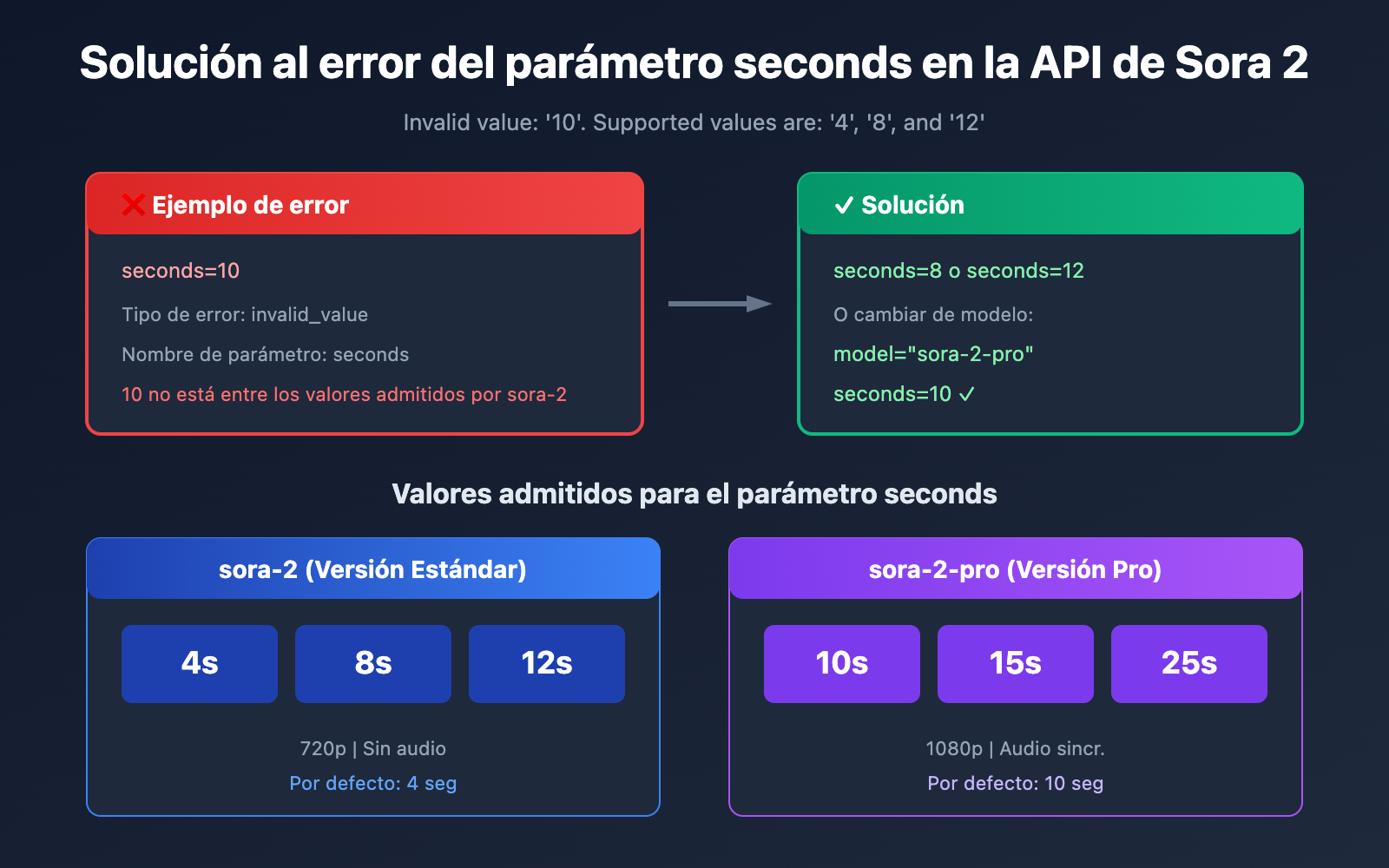sora-2-api-seconds-duration-error-solution-es 图示