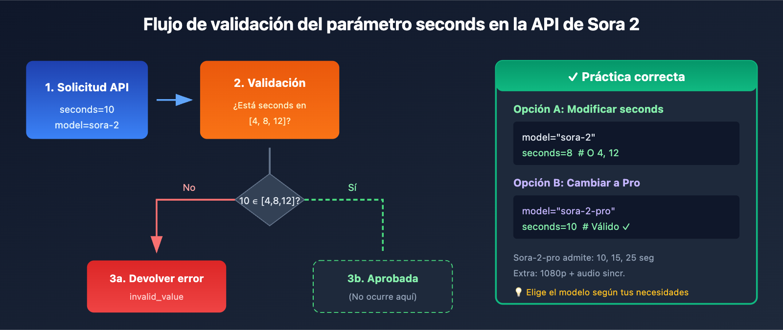 sora-2-api-seconds-duration-error-solution-es 图示
