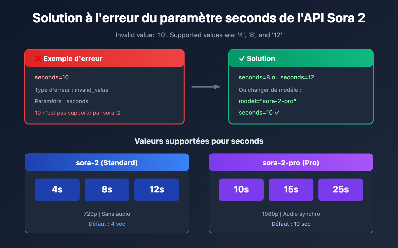 sora-2-api-seconds-duration-error-solution-fr 图示