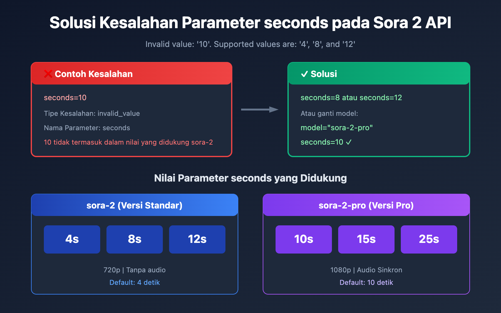 sora-2-api-seconds-duration-error-solution-id 图示