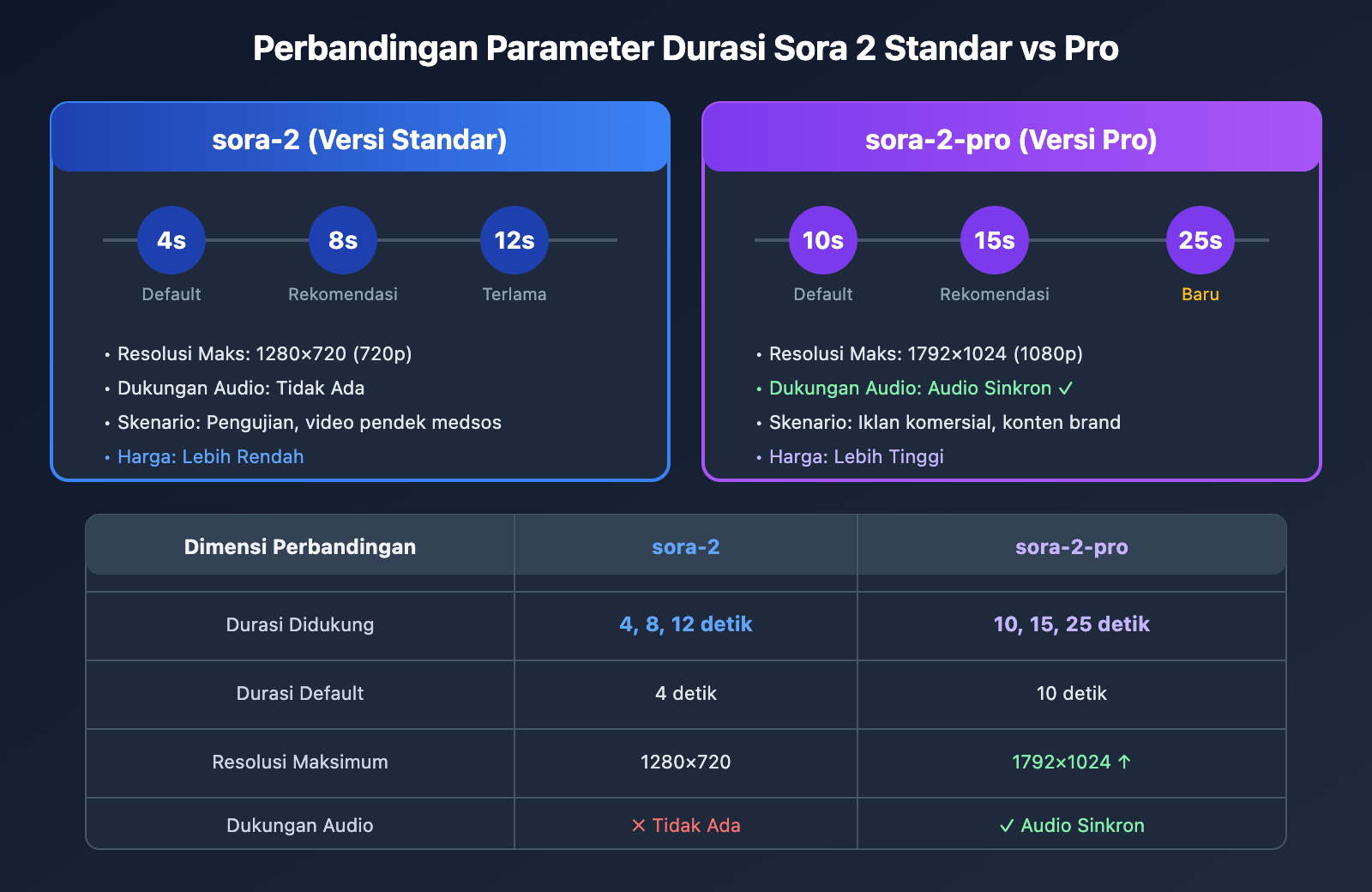 sora-2-api-seconds-duration-error-solution-id 图示