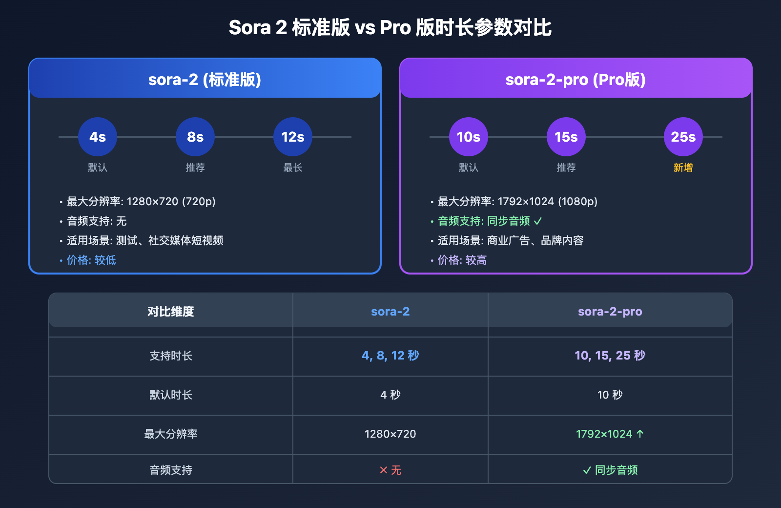 sora-2-api-seconds-duration-error-solution 图示