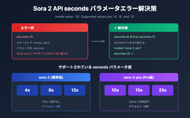 sora 2 api seconds duration error solution ja image 0 图示