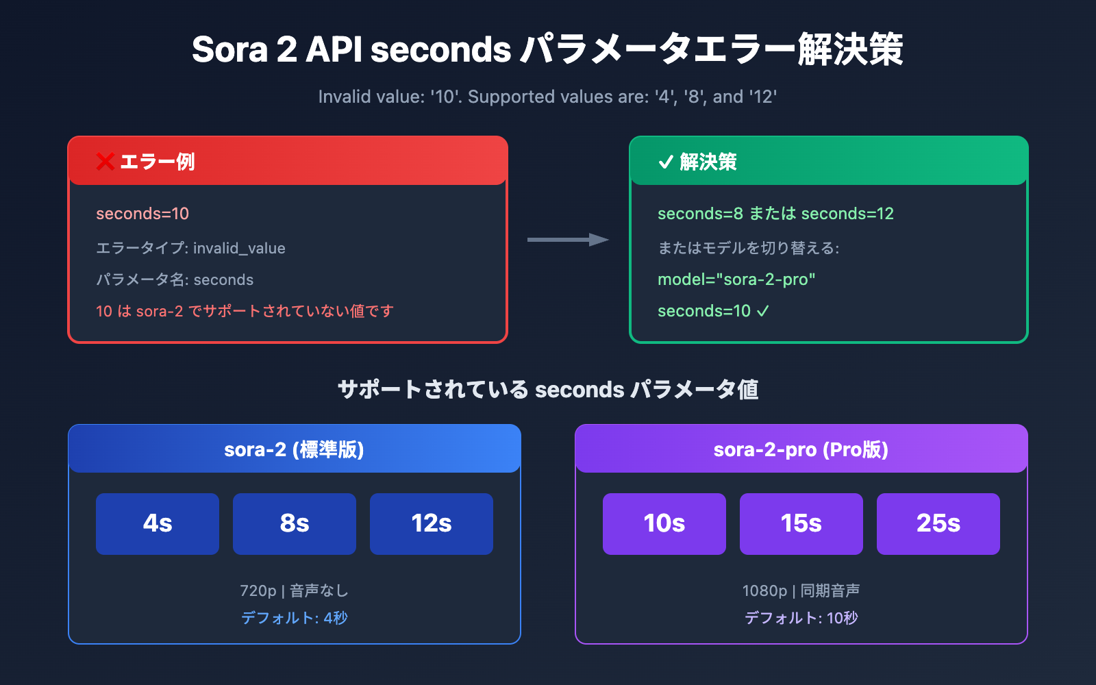 sora-2-api-seconds-duration-error-solution-ja 图示