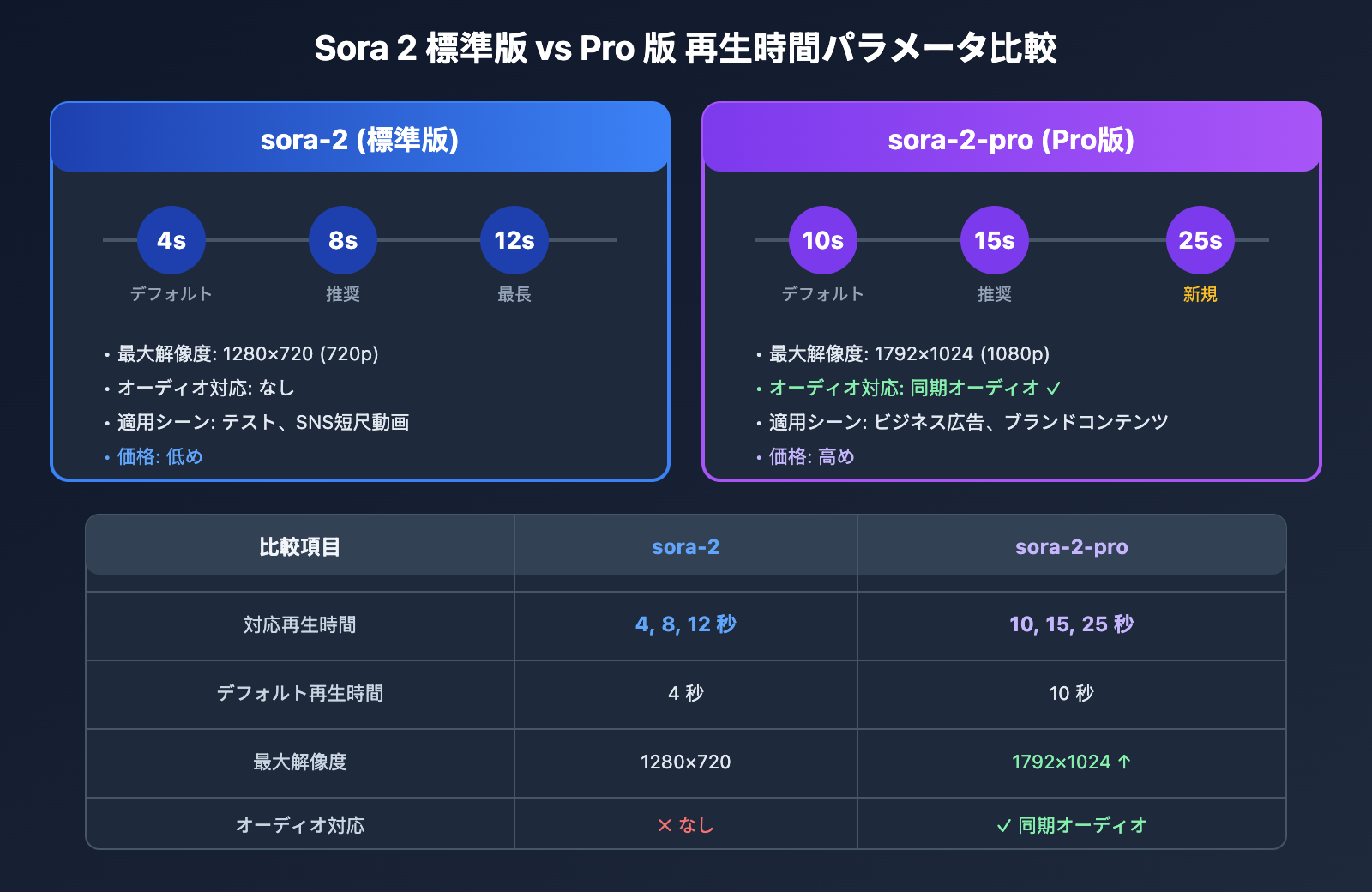 sora-2-api-seconds-duration-error-solution-ja 图示