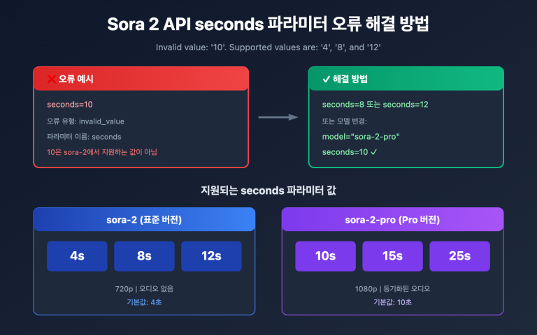 sora 2 api seconds duration error solution ko image 0 图示