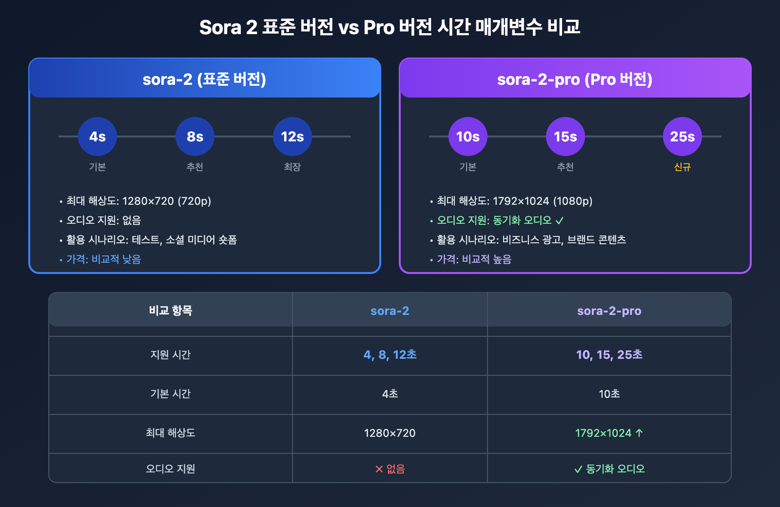 sora-2-api-seconds-duration-error-solution-ko 图示