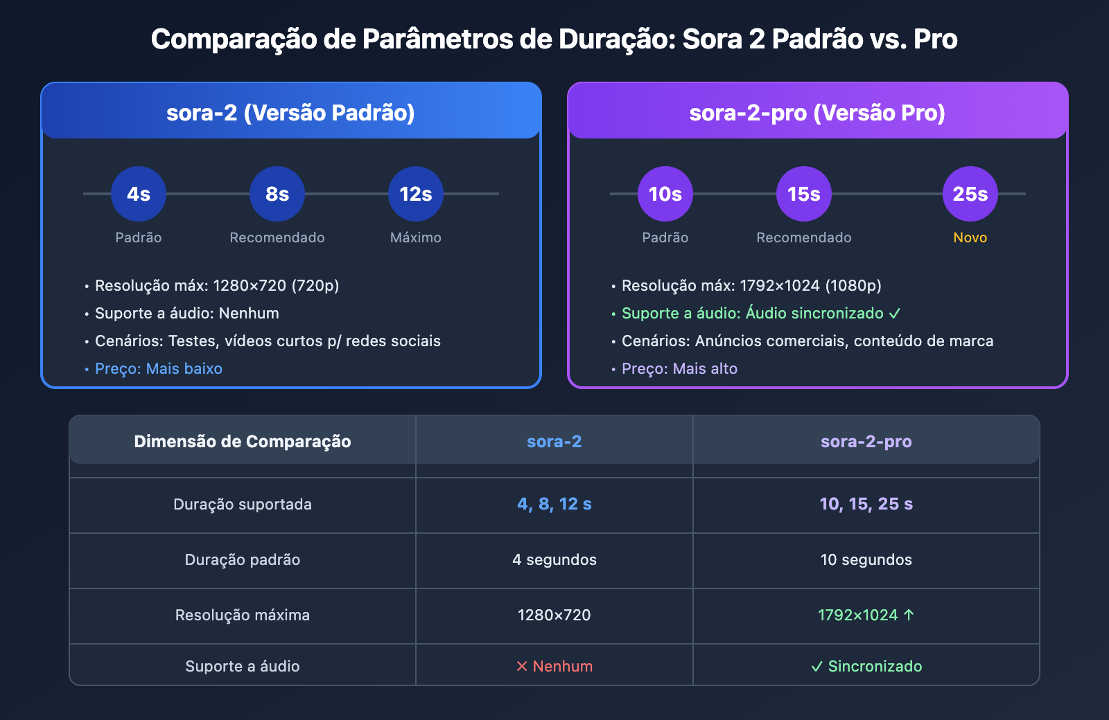 sora-2-api-seconds-duration-error-solution-pt-pt 图示