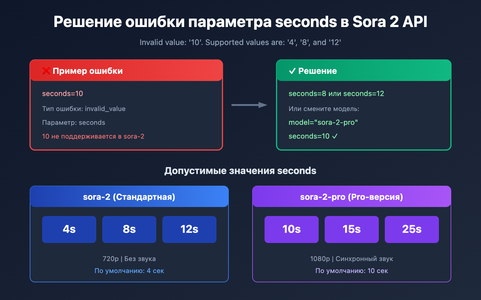 sora-2-api-seconds-duration-error-solution-ru 图示