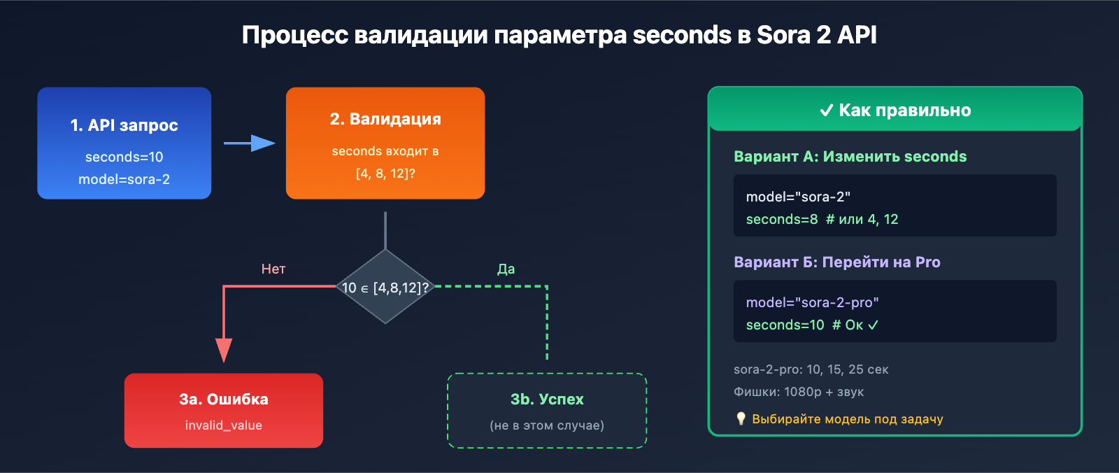 sora-2-api-seconds-duration-error-solution-ru 图示