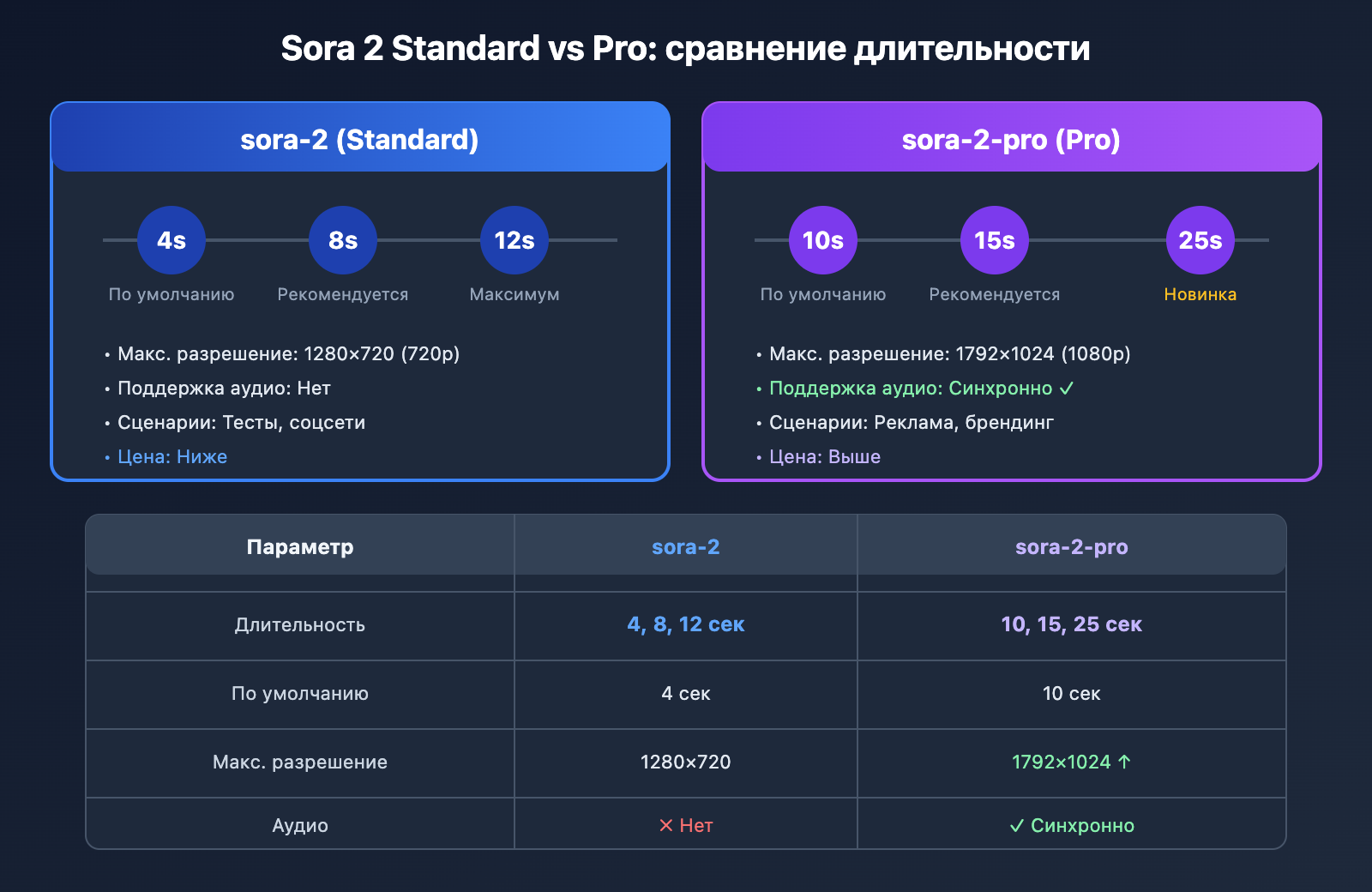 sora-2-api-seconds-duration-error-solution-ru 图示