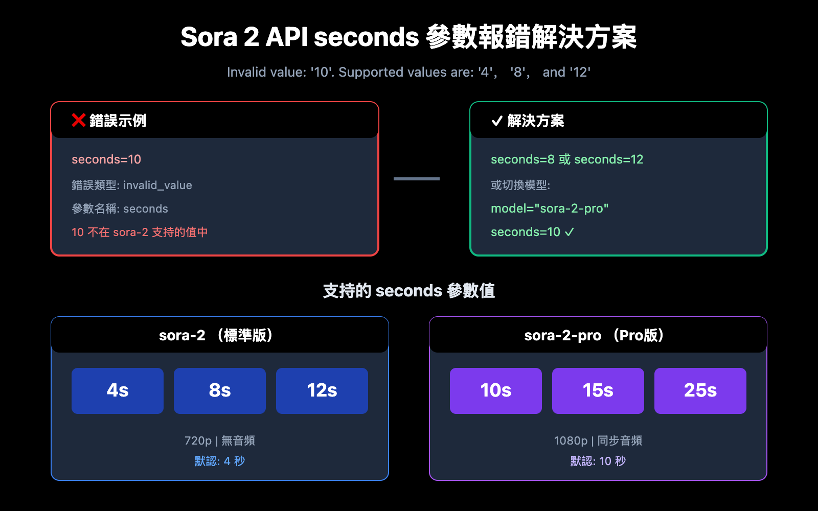 sora-2-api-seconds-duration-error-solution-zh-hant 图示