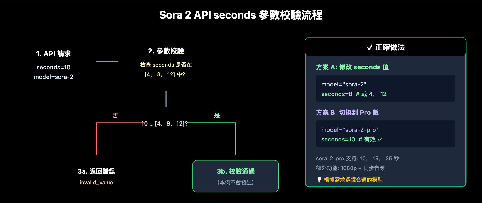 sora-2-api-seconds-duration-error-solution-zh-hant 图示
