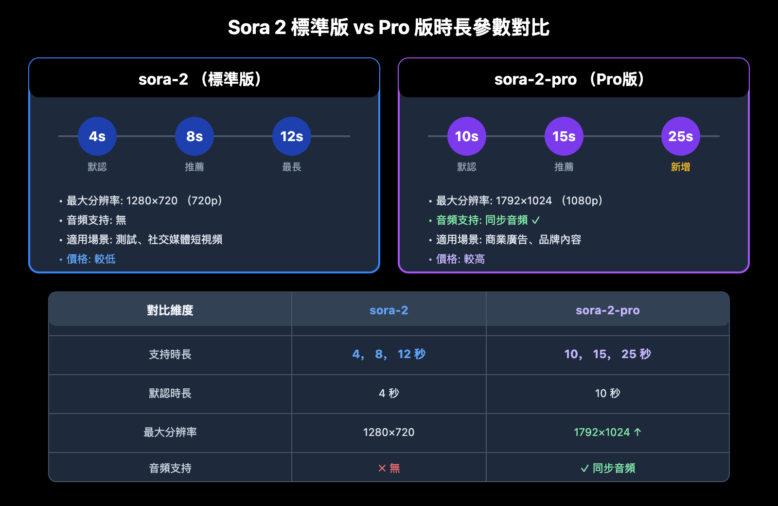 sora-2-api-seconds-duration-error-solution-zh-hant 图示