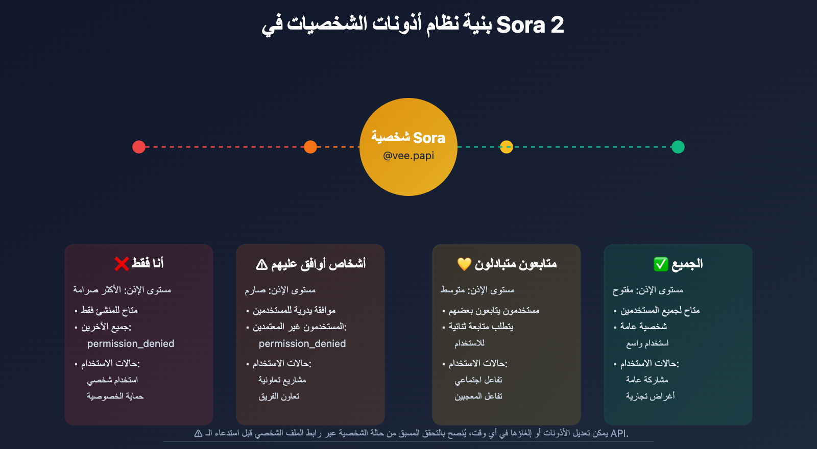 sora-2-cameo-permission-denied-error-guide-ar 图示