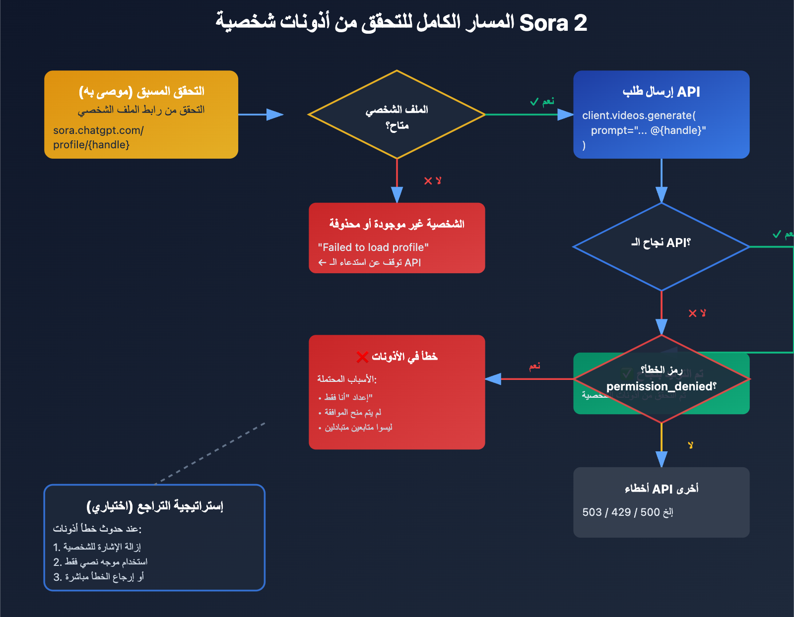 sora-2-cameo-permission-denied-error-guide-ar 图示