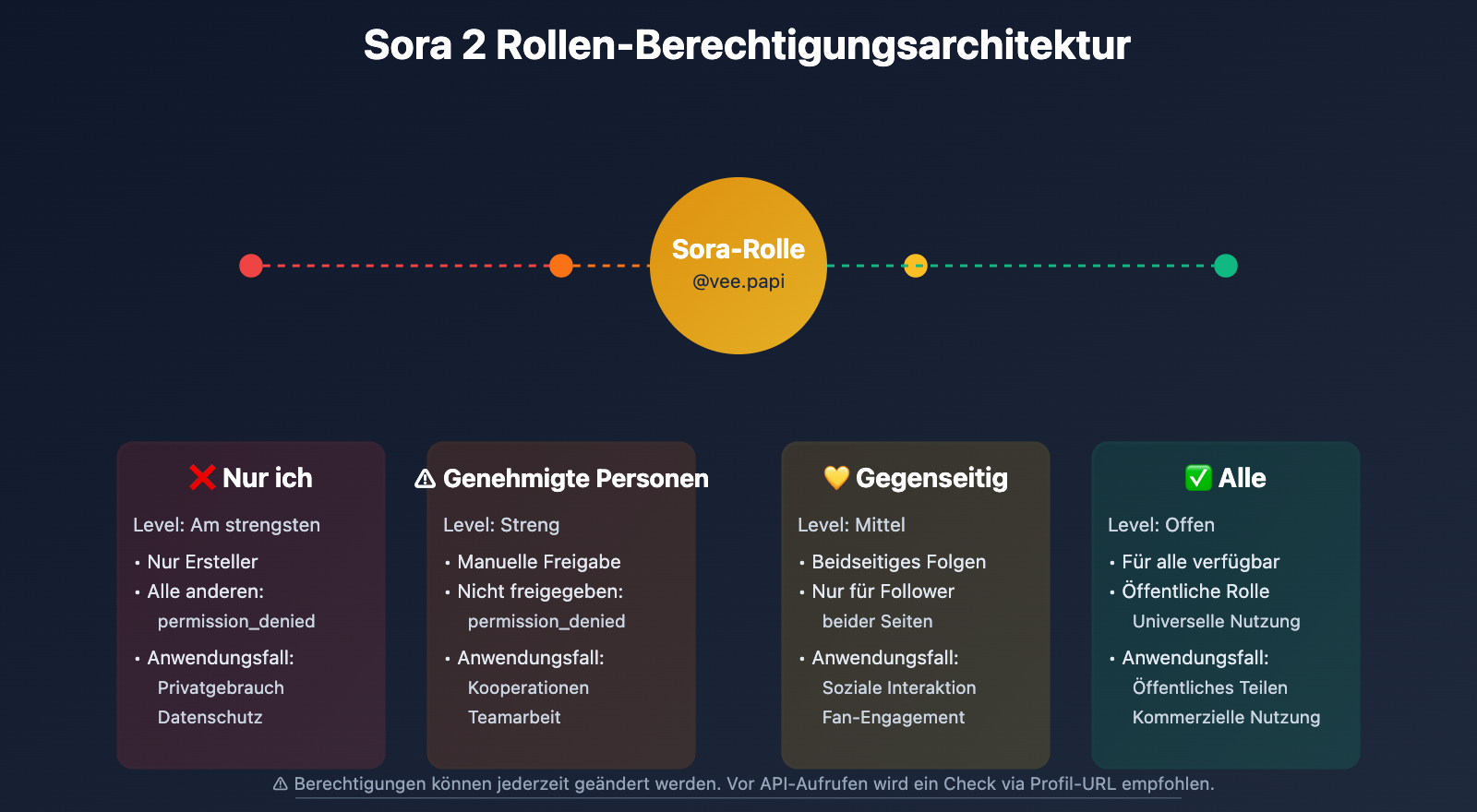 sora-2-cameo-permission-denied-error-guide-de 图示