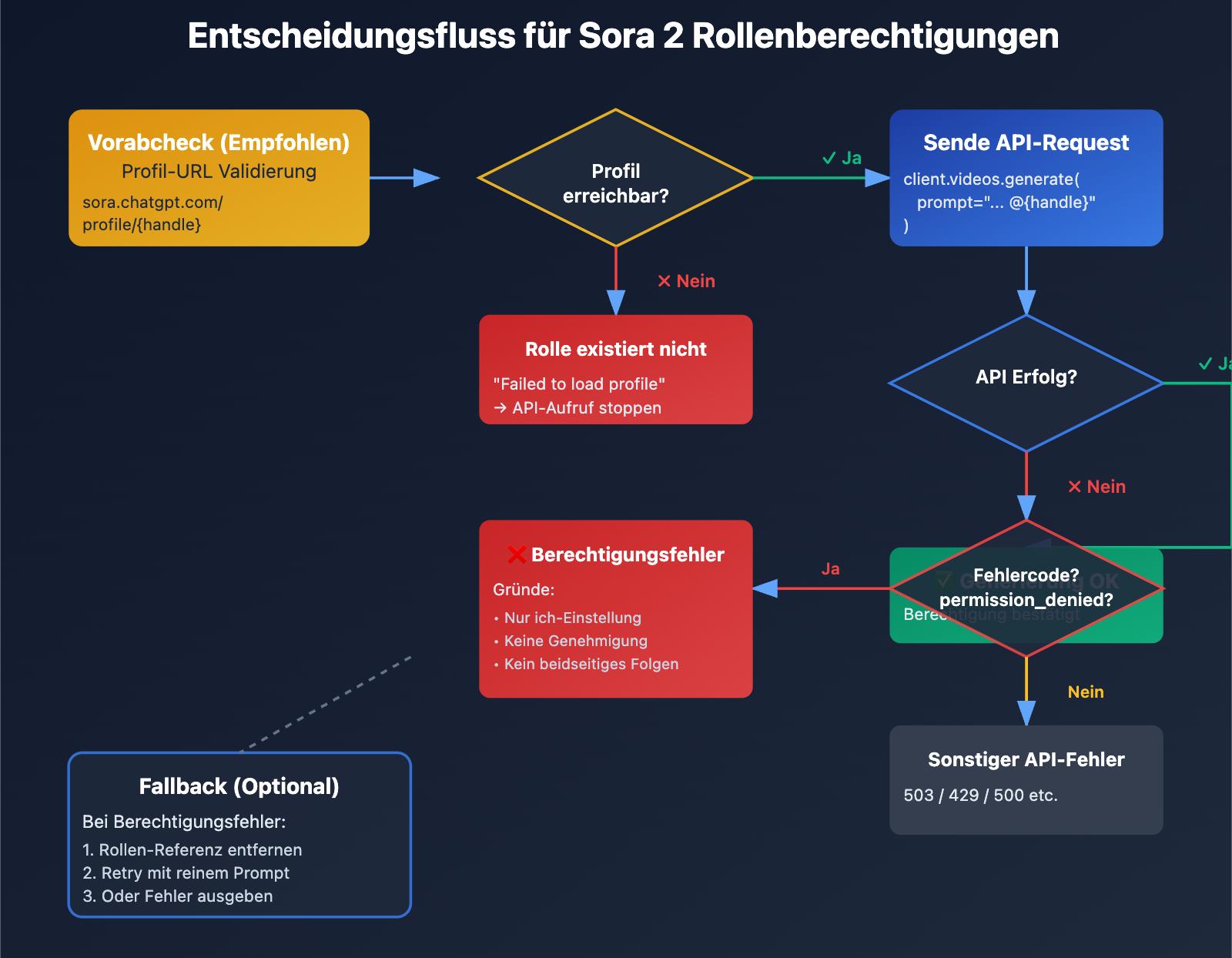 sora-2-cameo-permission-denied-error-guide-de 图示