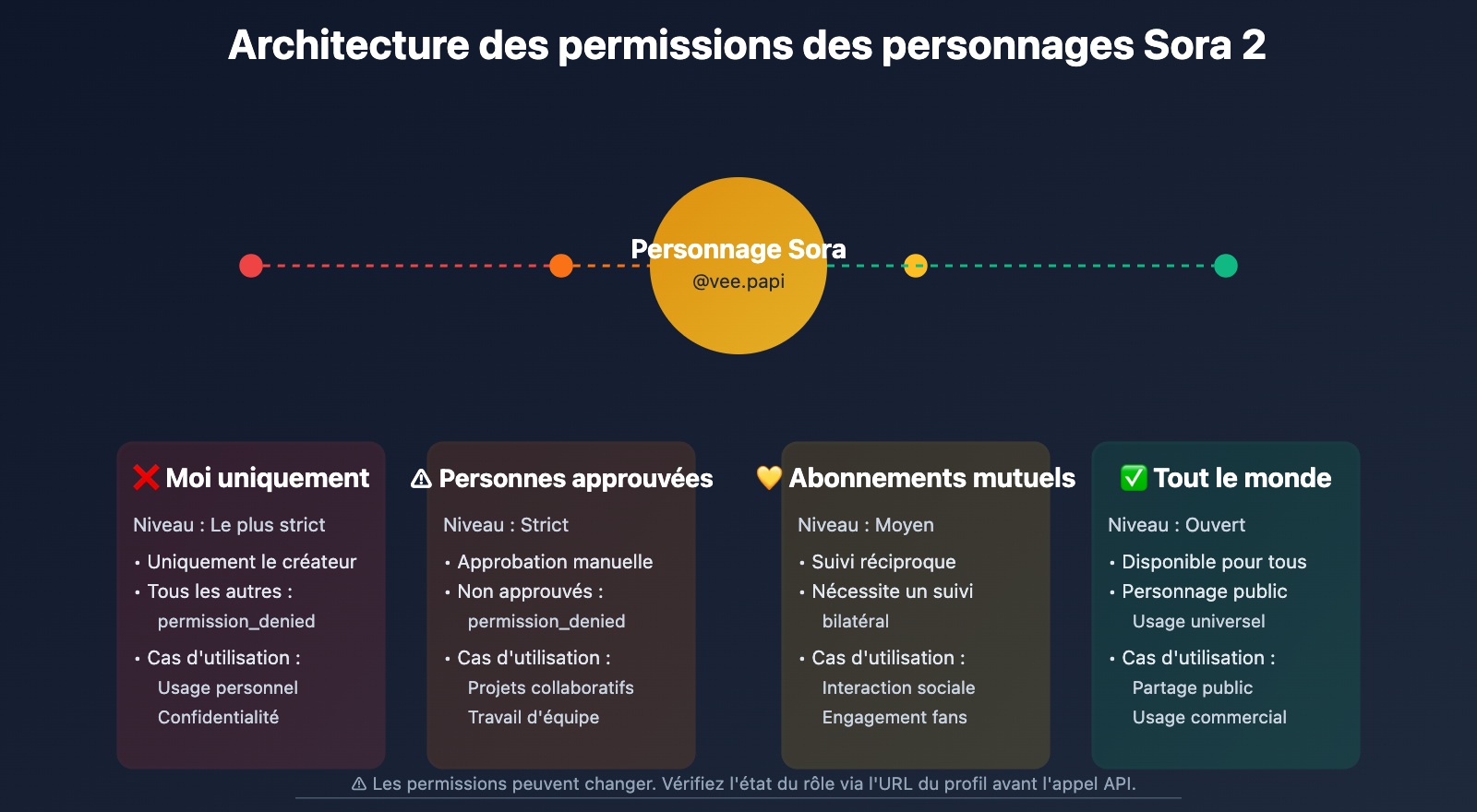 sora-2-cameo-permission-denied-error-guide-fr 图示