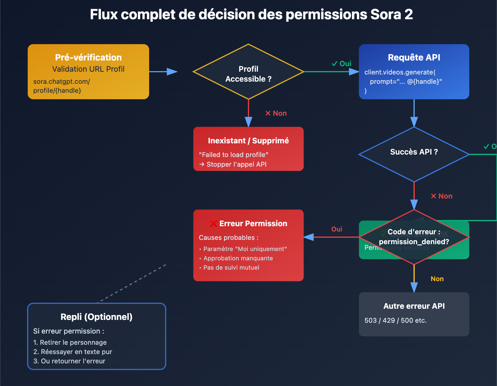 sora-2-cameo-permission-denied-error-guide-fr 图示