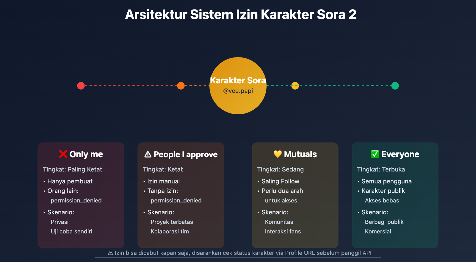 sora-2-cameo-permission-denied-error-guide-id 图示